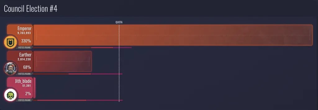 Council Election #4 - People’s First Choice [source: our STV Visualizer]