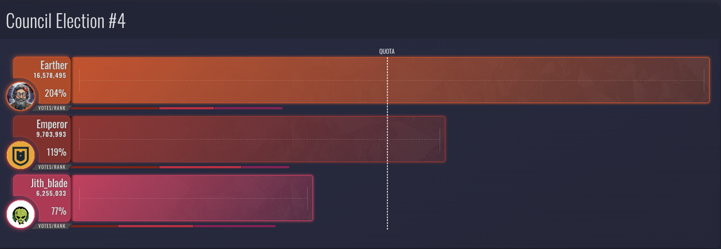 Council Election #4 - People’s First Choice [source: our STV Visualizer]