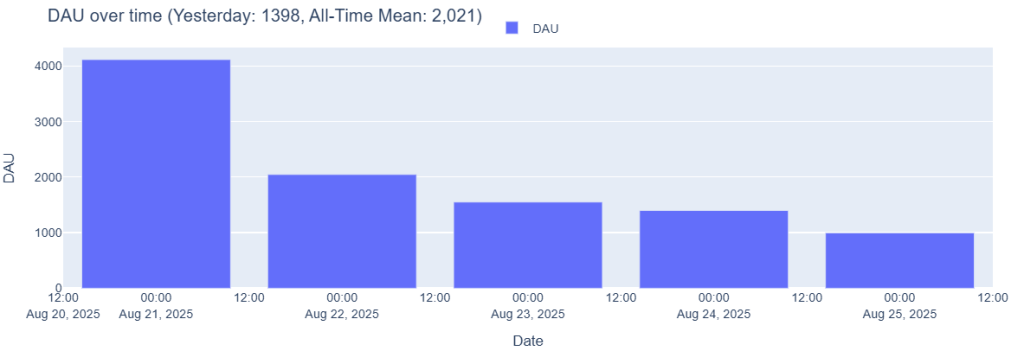 Holosim Season 1, Chapter 1 — DAU Over Time
