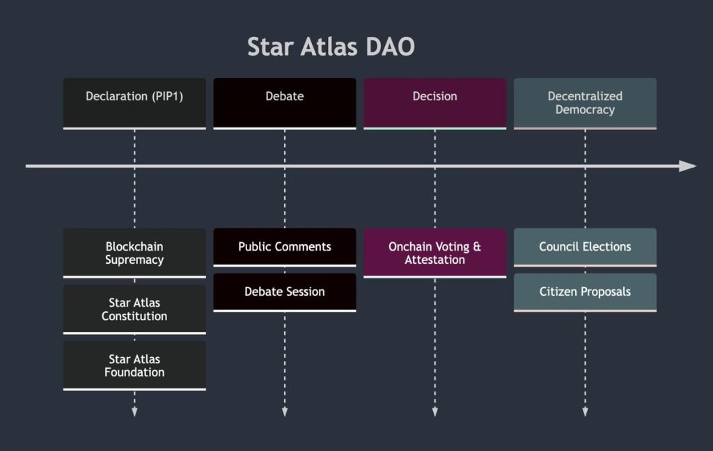 Star Atlas - DAO Governance launch