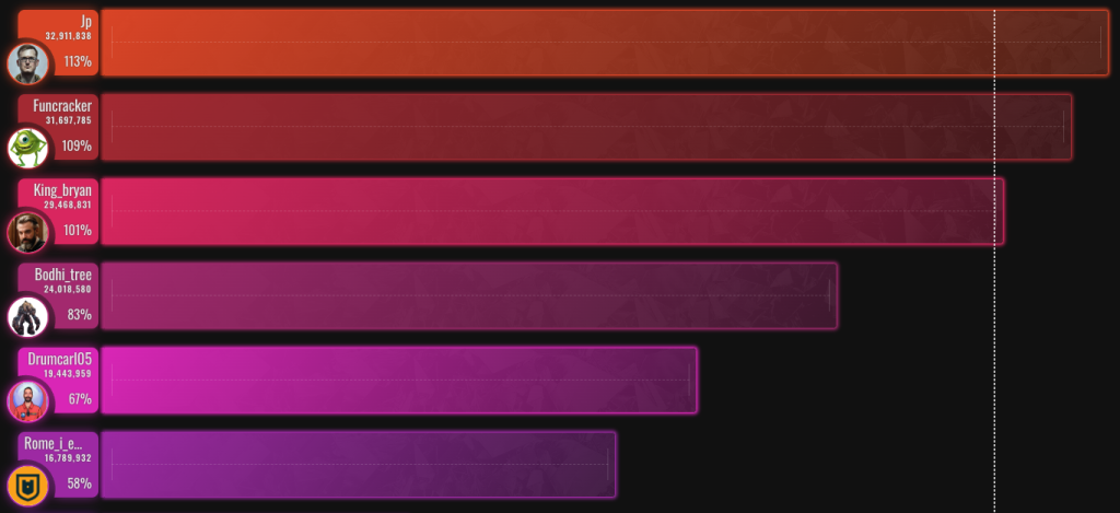Star Atlas DAO Council #1 - Round #2 - Result looking at primary votes only [Showing top 6 only]