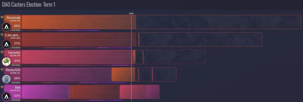DAO Casters #1 - Final voting results [by Aephia’s STV visualizer]