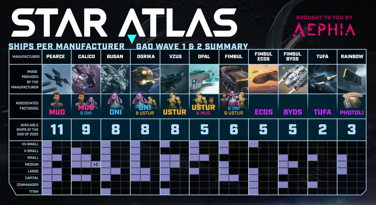 Star Atlas Ships per Manufacturer Gao 1 and 2