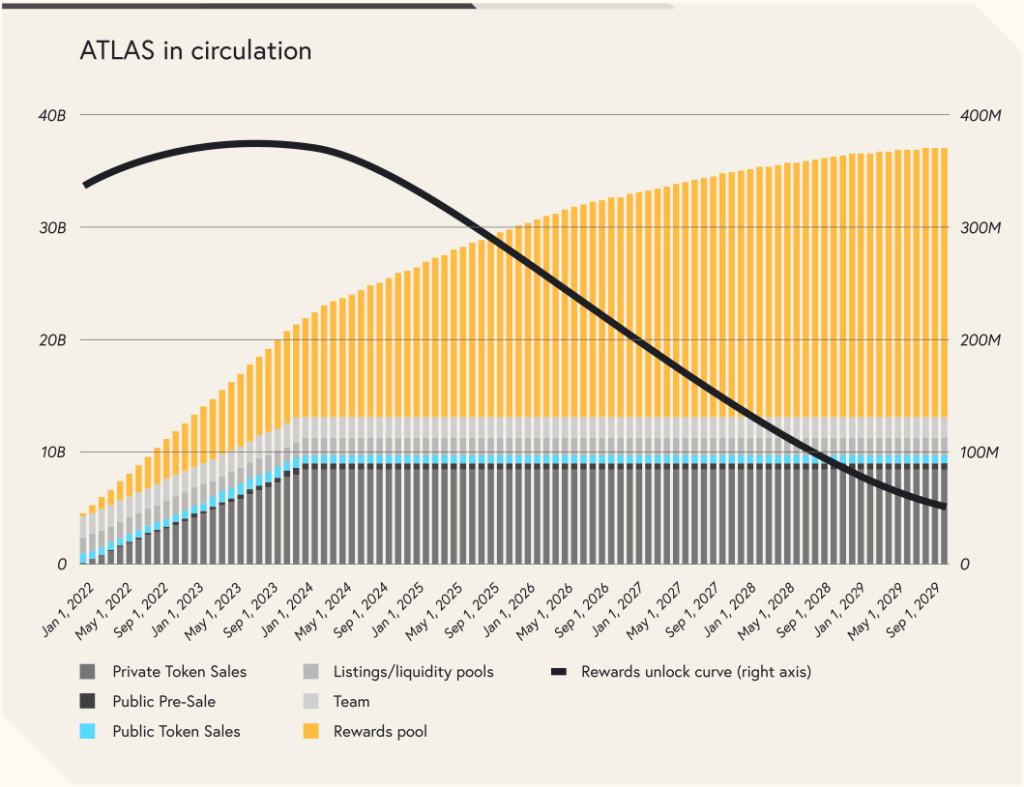 ATLAS in circulation - source: Star Atlas Economics Paper [Released August 26, 2021]