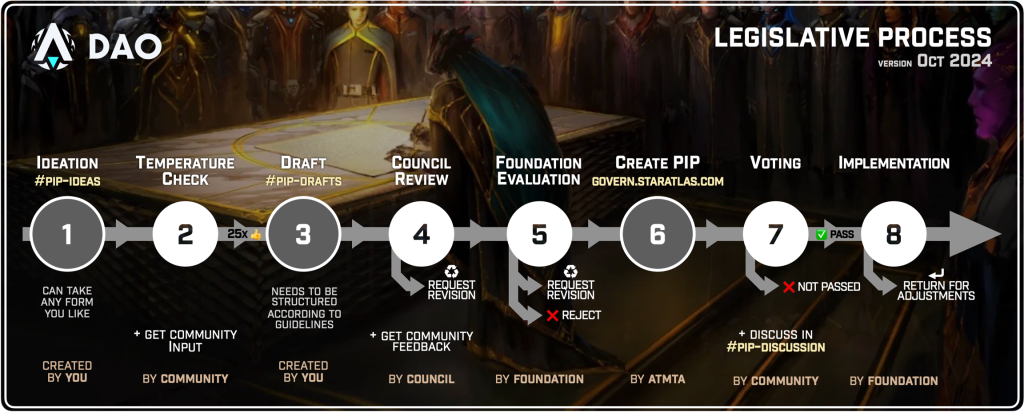 Star Atlas DAO – The Legislative Process [Current version]