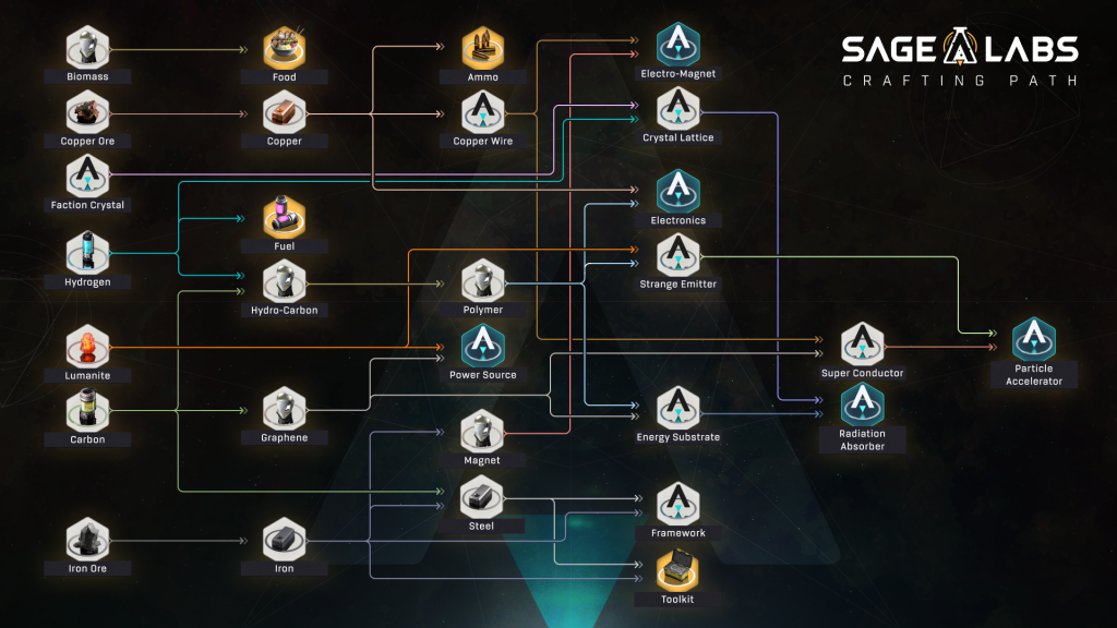 SGE Labs - Crafting Paths