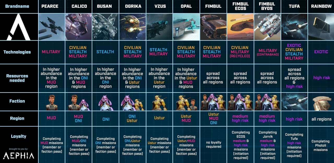 Aephia StarAtlas ShipChart