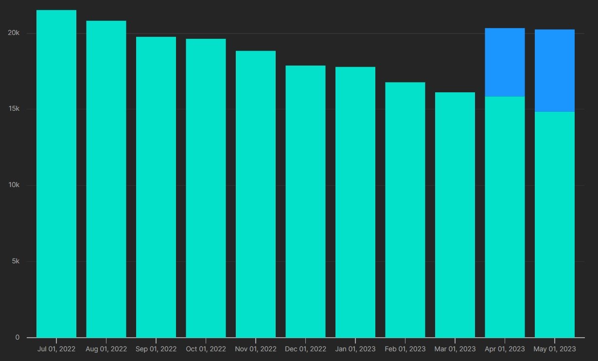 active users