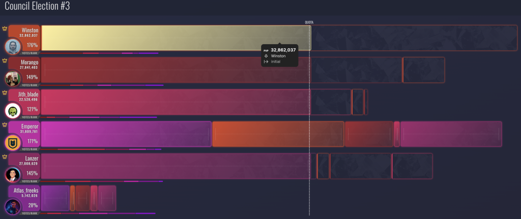 Aephia - STV Visualizer - Council 3rd Term Elections