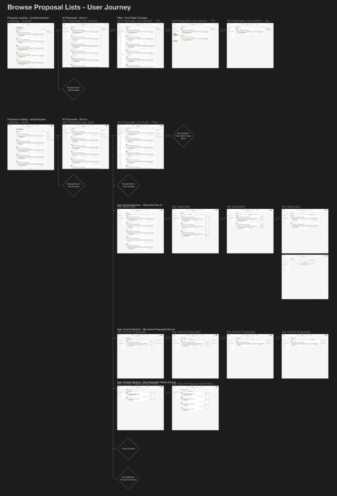 DAO Proposals UserFlow work