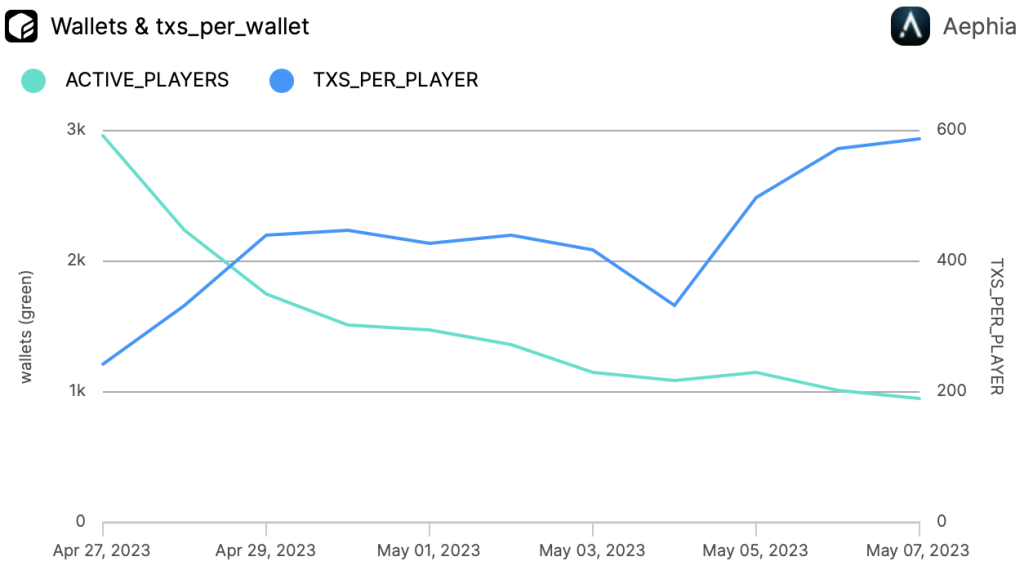 EV - Active Players VS Transactions per Player - by Aephia’s Data Runners
