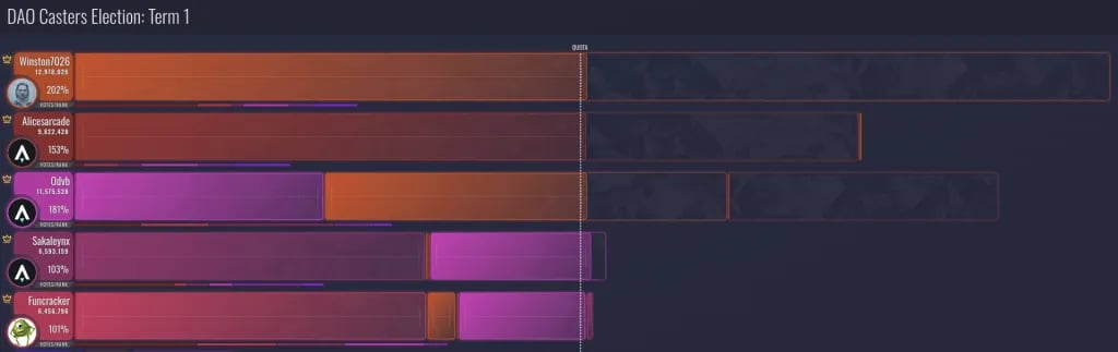 DAO Casters #1 - Intermediate voting results [by Aephia’s STV visualizer]