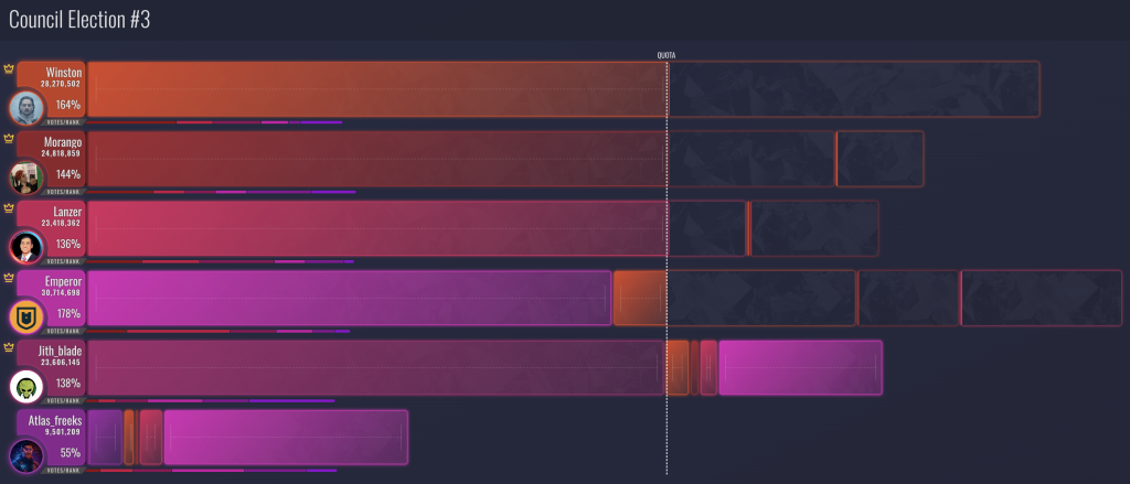 Aephia - STV Visualizer - Council 3rd Term Elections
