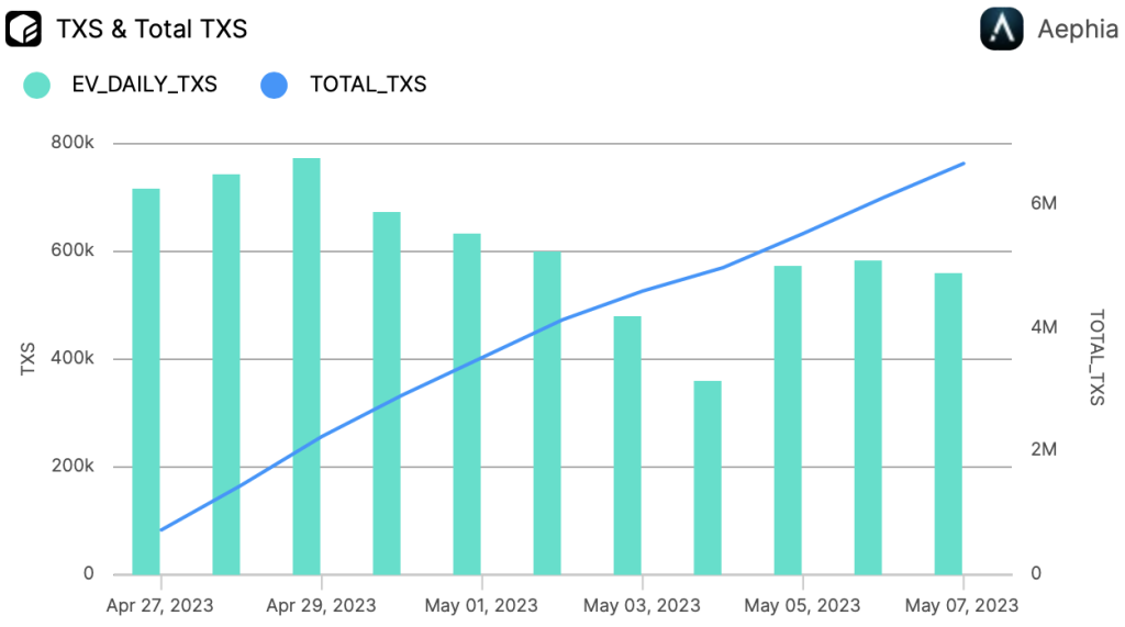 EV - Daily transactions & the Sum of all EV transactions - by Aephia’s Data Runners
