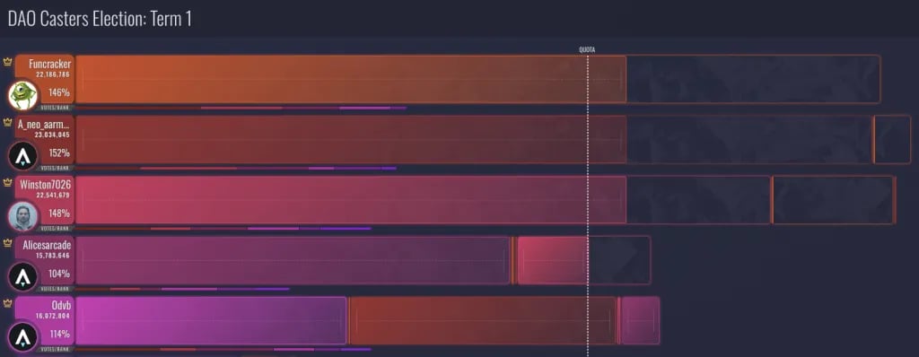DAO Casters #1 - Intermediate voting results [by Aephia’s STV visualizer]