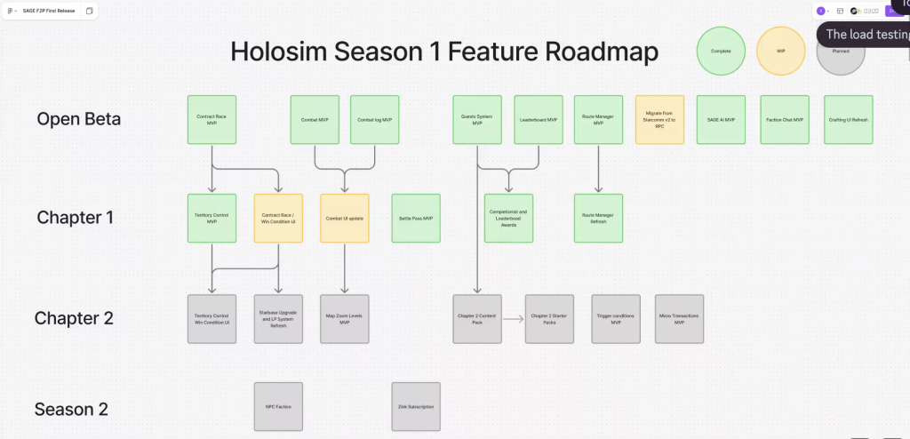 Star Atlas - Holosim Roadmap (Green = Done / Yellow = In progress / Gray = To Do)