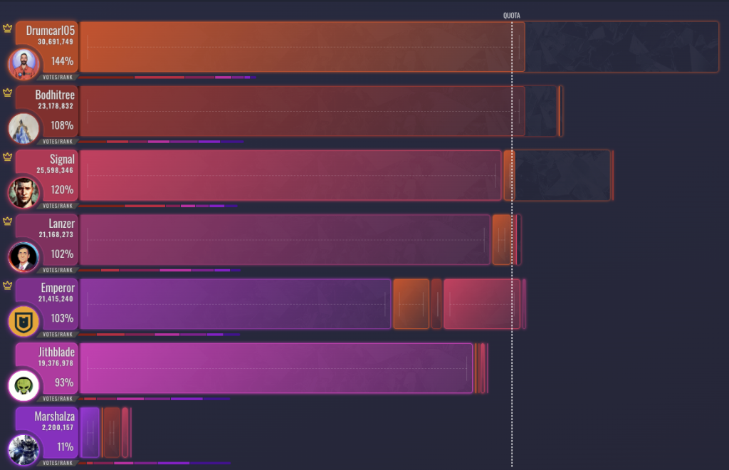 Council Election Term 2 — Results after the algorithm is done: Jithblade and Mashalza don’t make it [Visualization by Aephia]