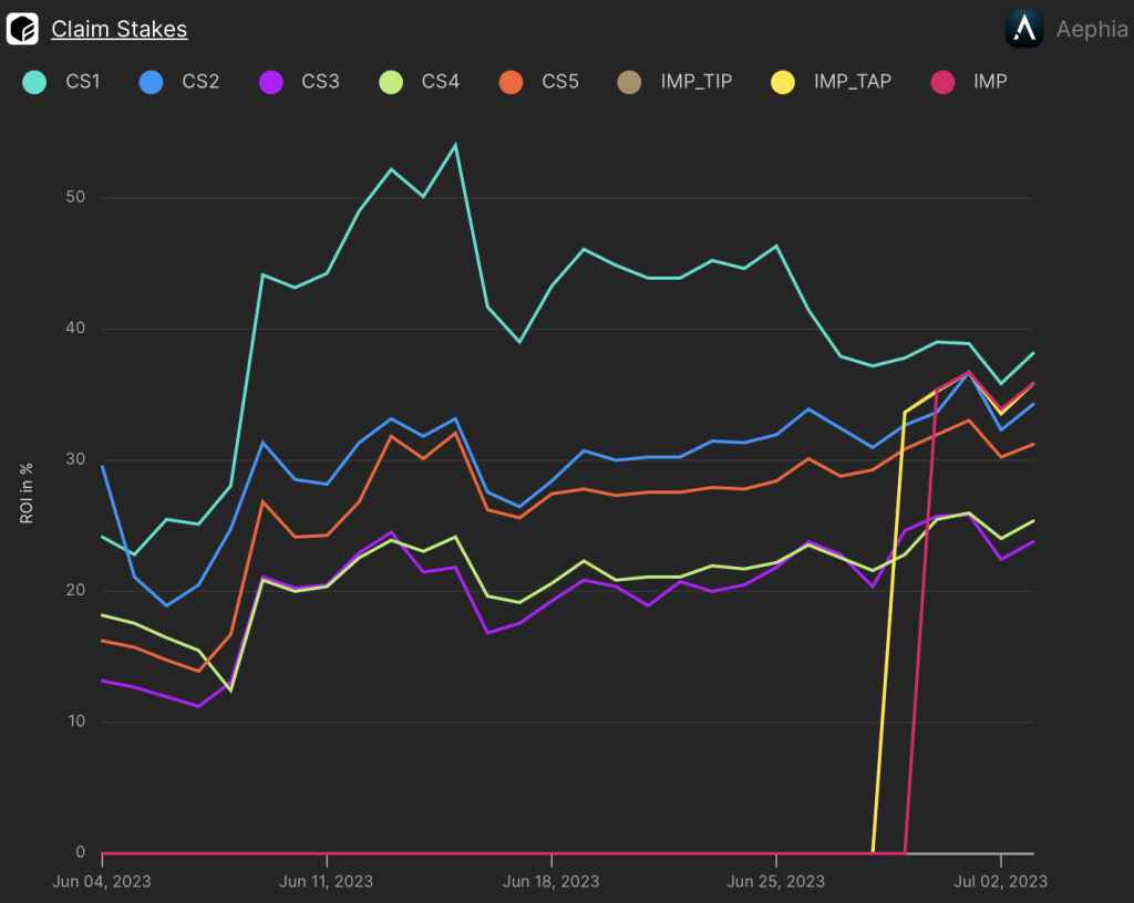 Aephia - Faction Claim - ROI per asset (using real-time prices)