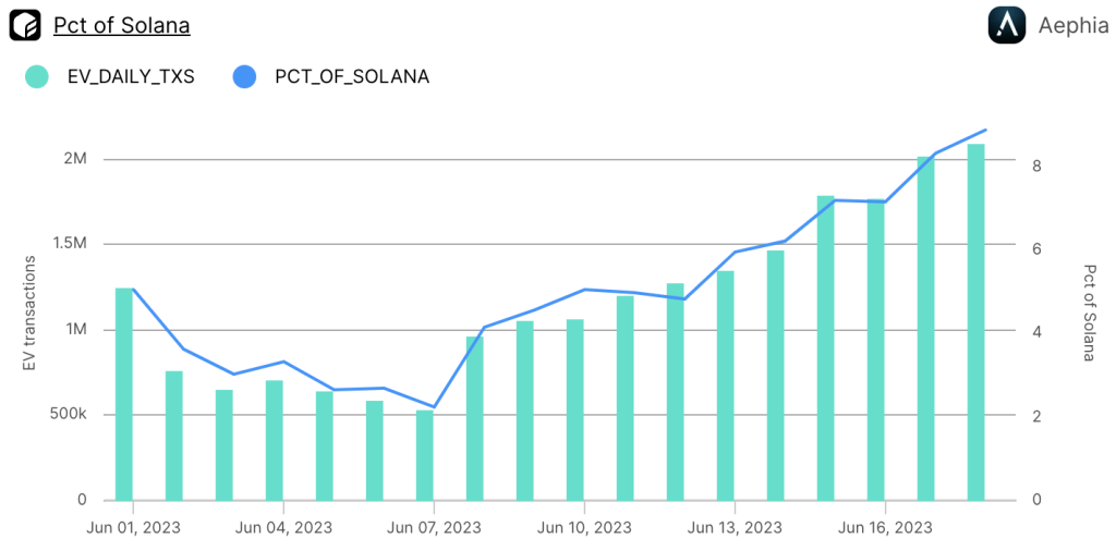 Escape Velocity Daily transactions shown as absolute number & percentage of Solana transactions